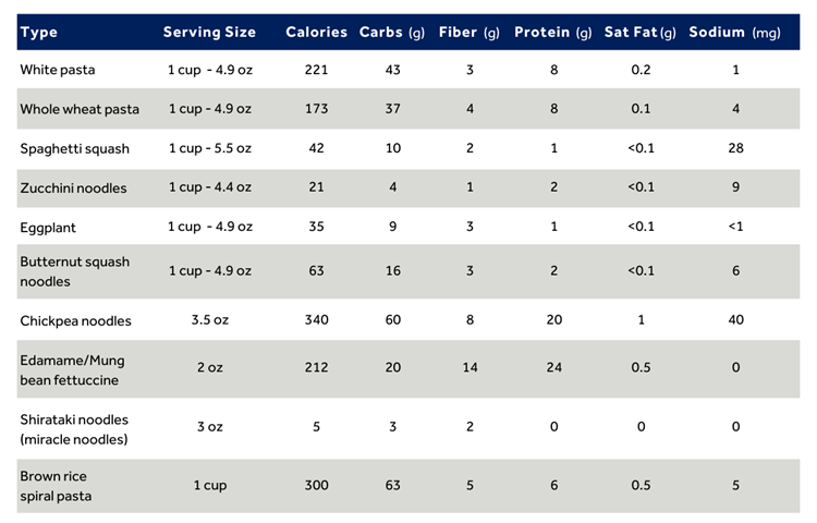 Infografía que muestra la información nutricional de varios sustitutos de la pasta.